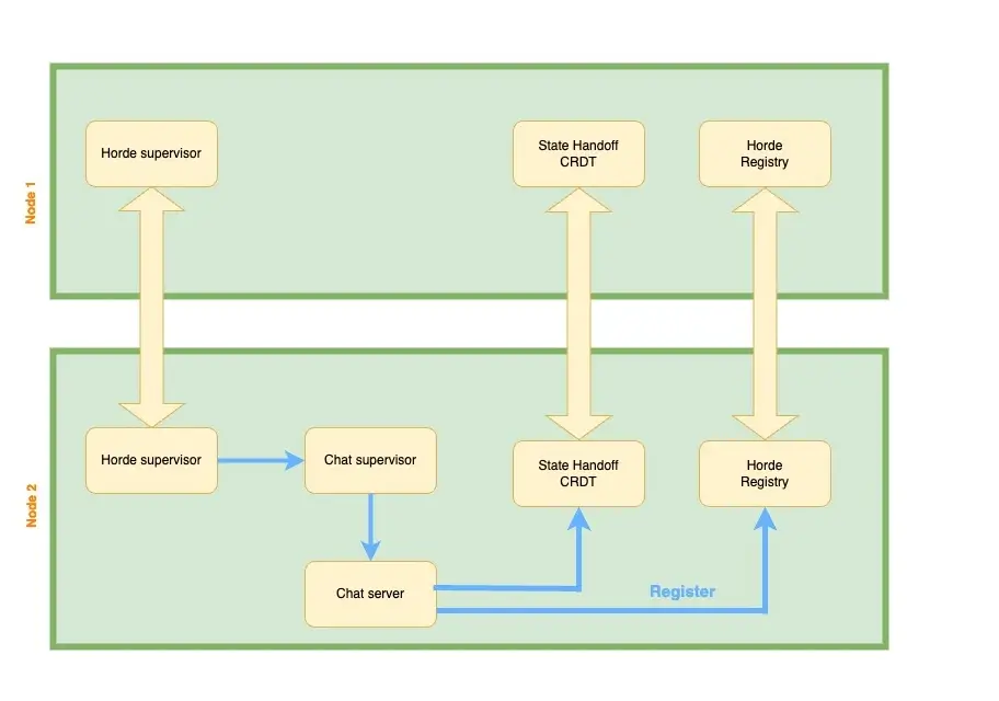 Flow Diagram 1