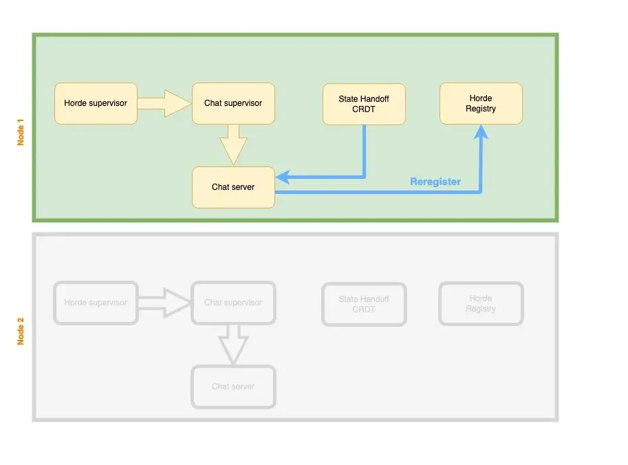 Flow Diagram 2