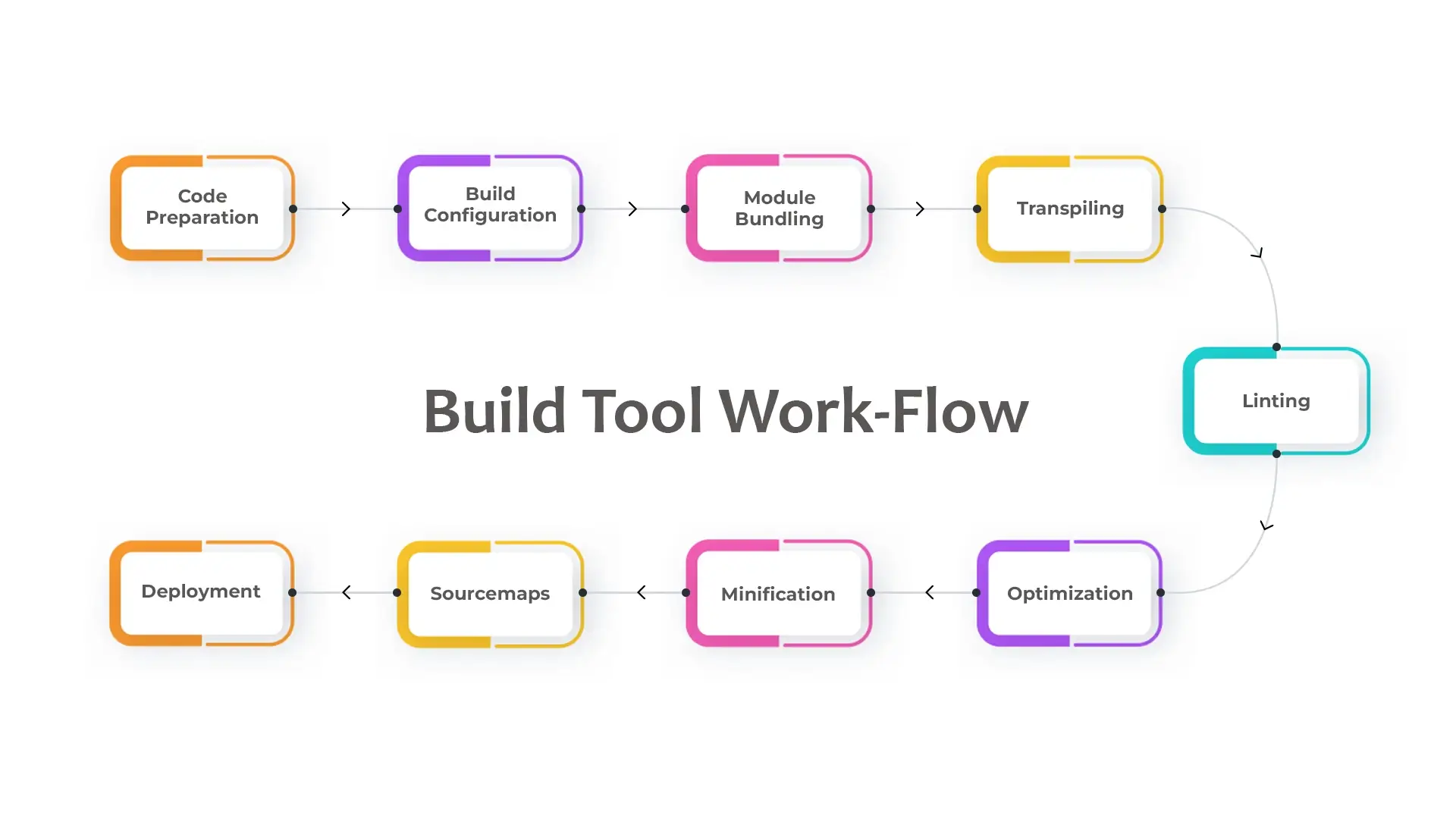 Frontend Build Flow
