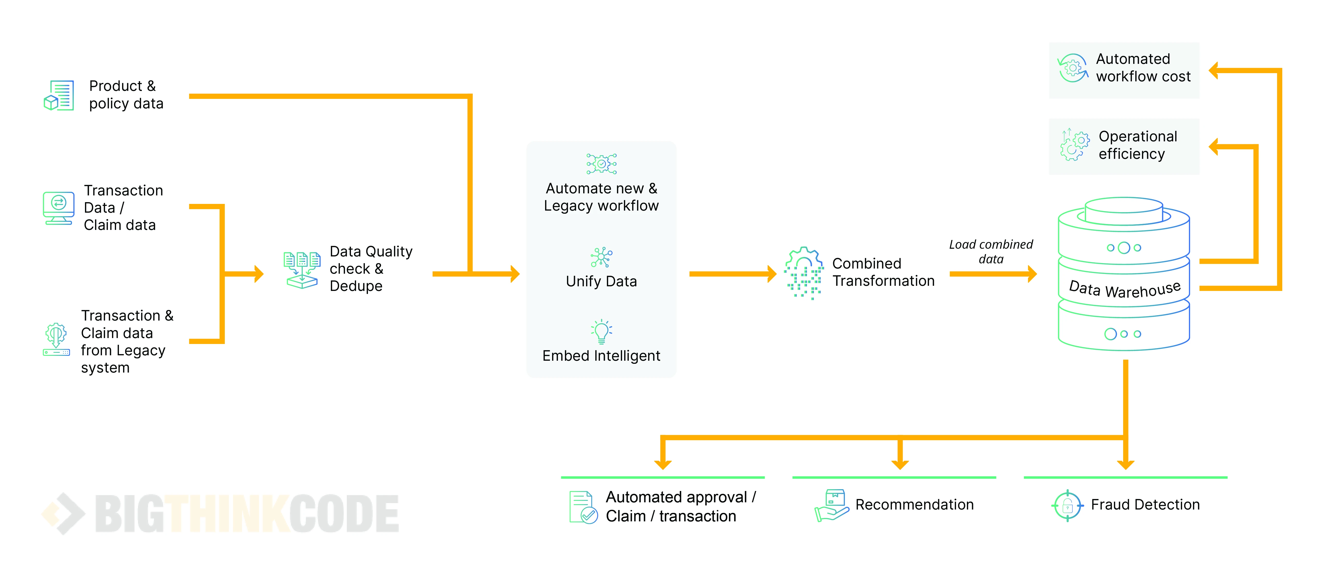 Claims Processing