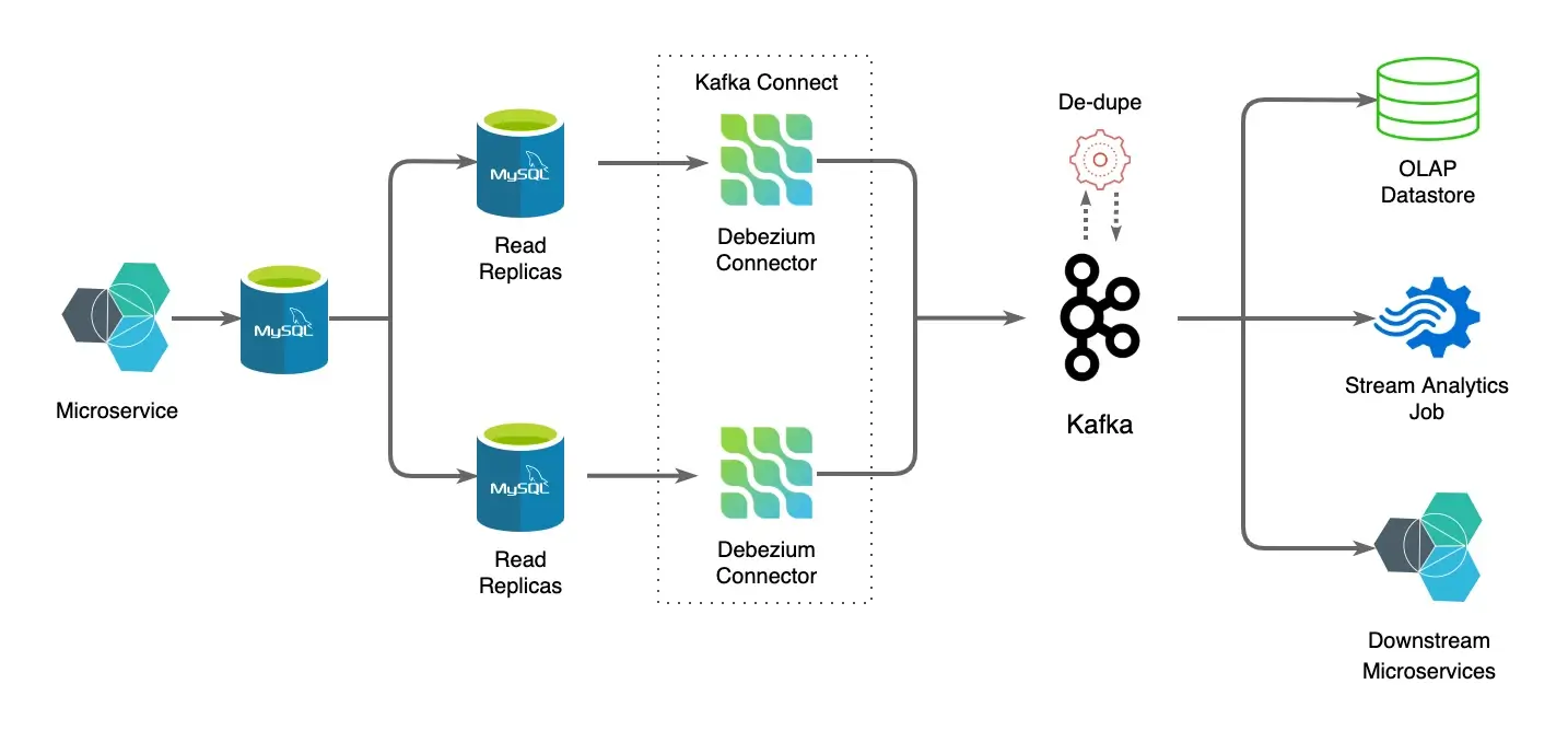 CDC Architecture