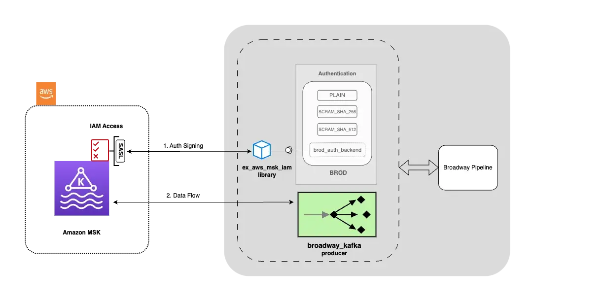 Elixir Auth Plugin Diagram