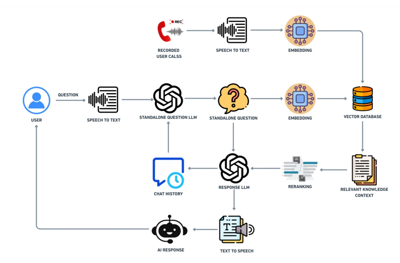 GenAI workflow