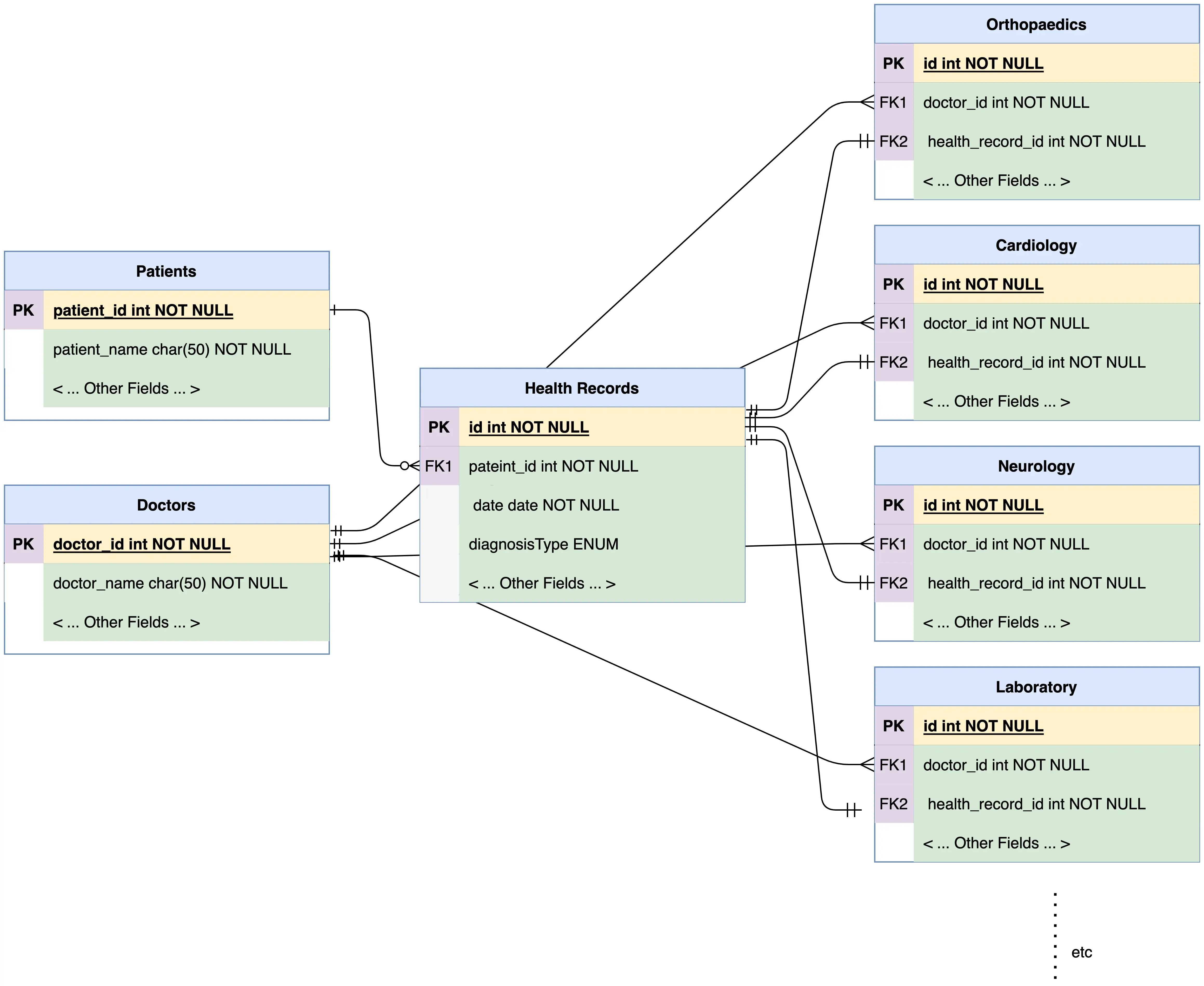 Entity Diagram