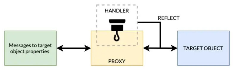 Proxy API